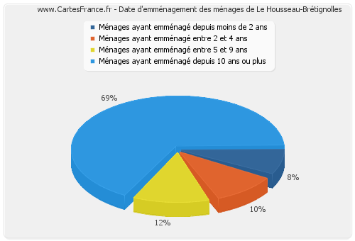 Date d'emménagement des ménages de Le Housseau-Brétignolles